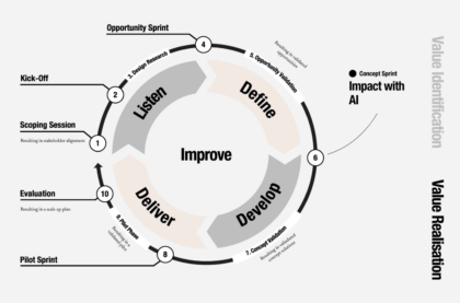 Design thinking and AI