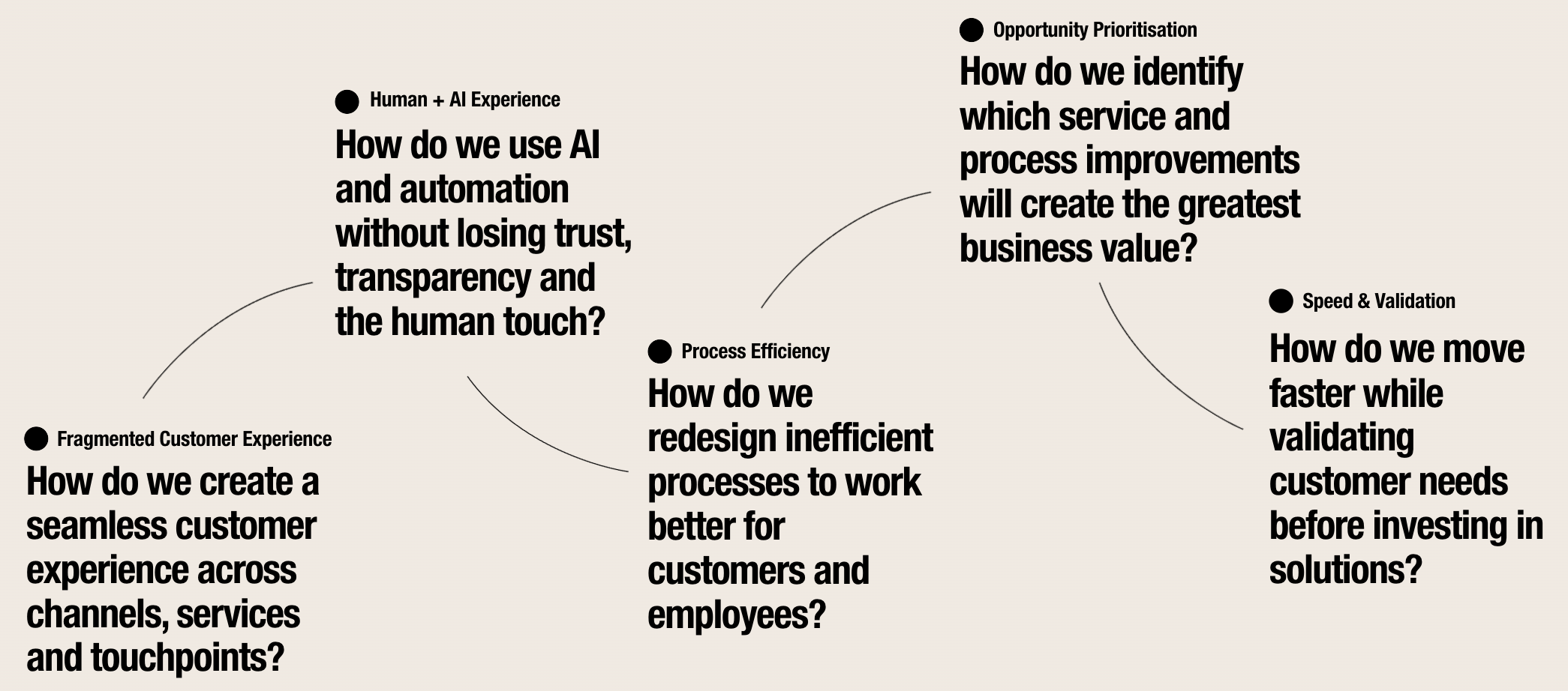 Process design challenges